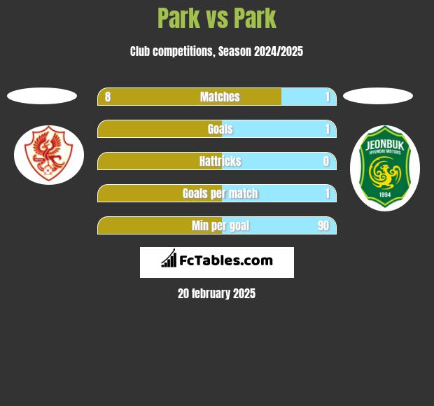 Park vs Park h2h player stats