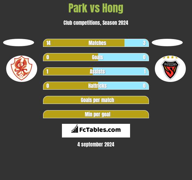 Park vs Hong h2h player stats