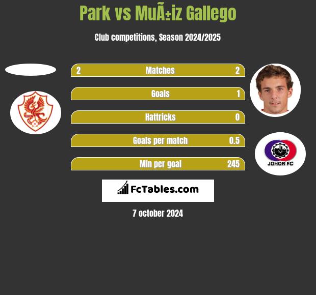 Park vs MuÃ±iz Gallego h2h player stats