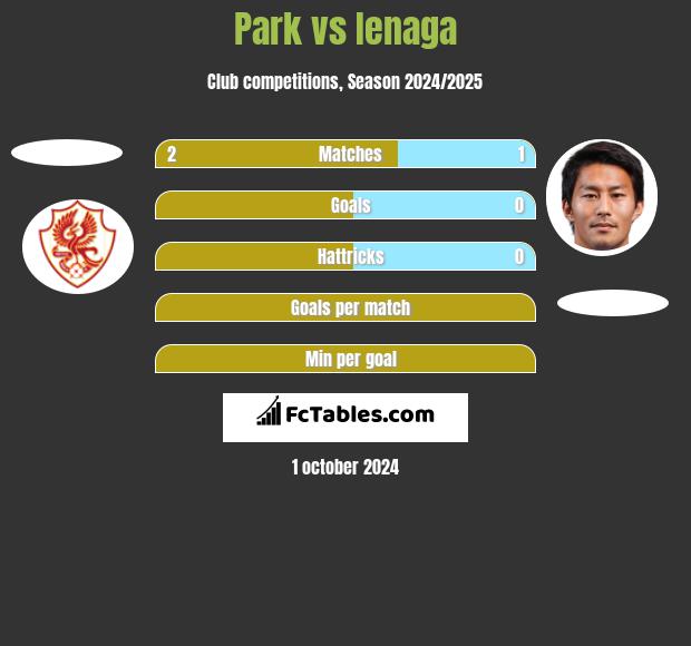 Park vs Ienaga h2h player stats