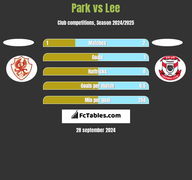 Park vs Lee h2h player stats