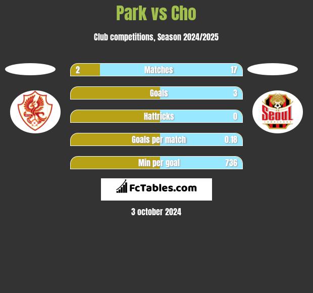 Park vs Cho h2h player stats