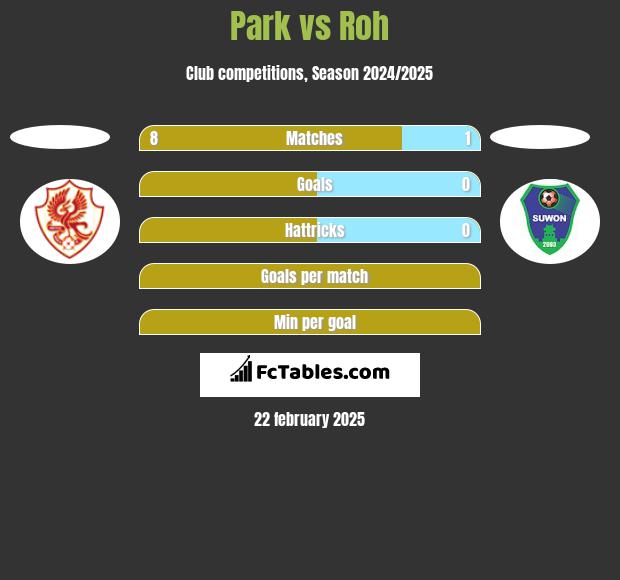 Park vs Roh h2h player stats