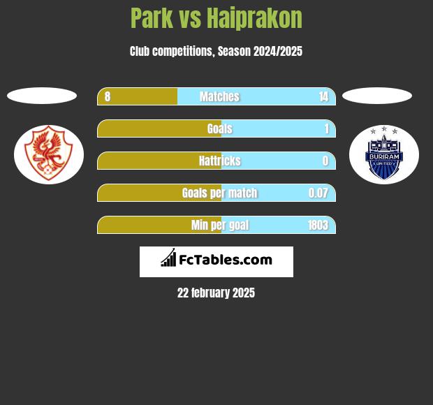 Park vs Haiprakon h2h player stats