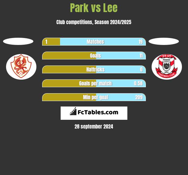 Park vs Lee h2h player stats