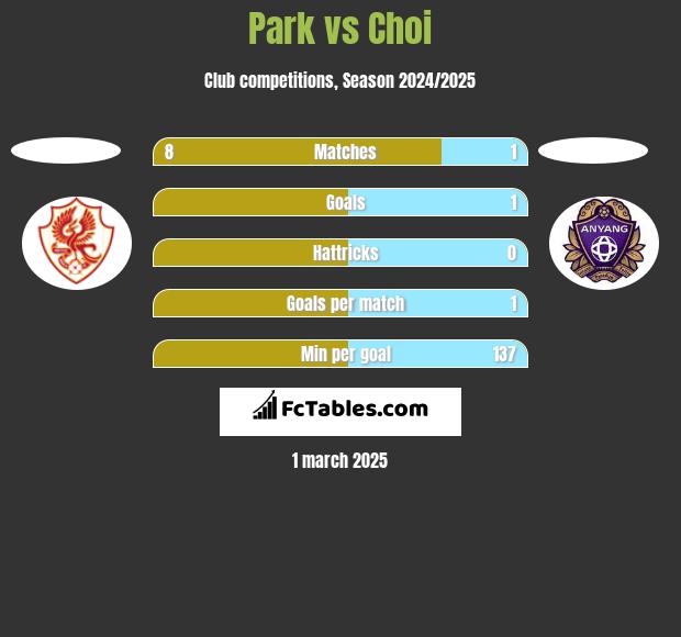 Park vs Choi h2h player stats