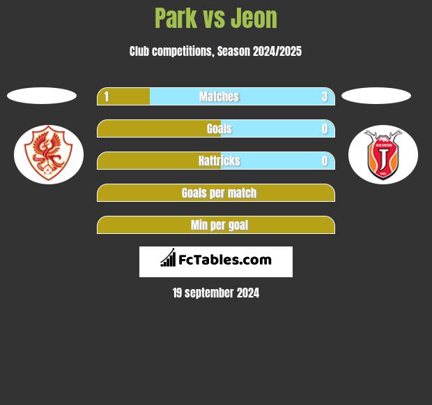 Park vs Jeon h2h player stats