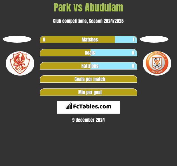 Park vs Abudulam h2h player stats