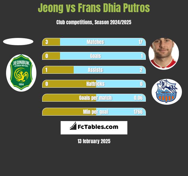 Jeong vs Frans Dhia Putros h2h player stats