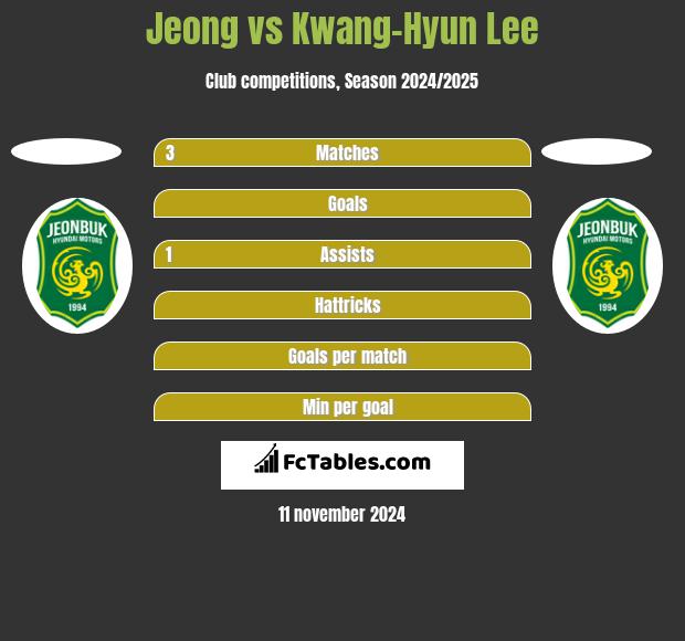 Jeong vs Kwang-Hyun Lee h2h player stats