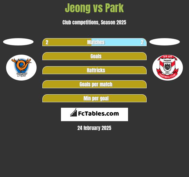 Jeong vs Park h2h player stats