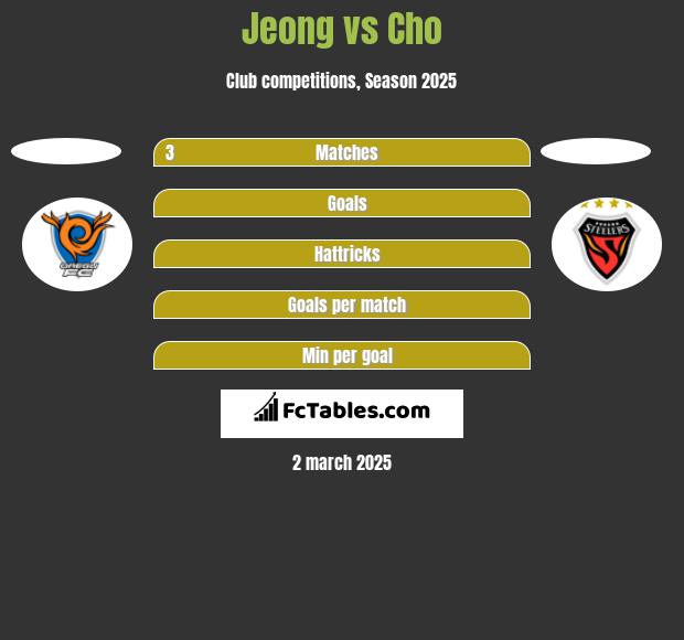 Jeong vs Cho h2h player stats