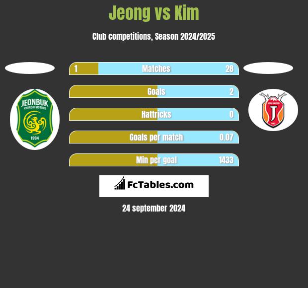 Jeong vs Kim h2h player stats