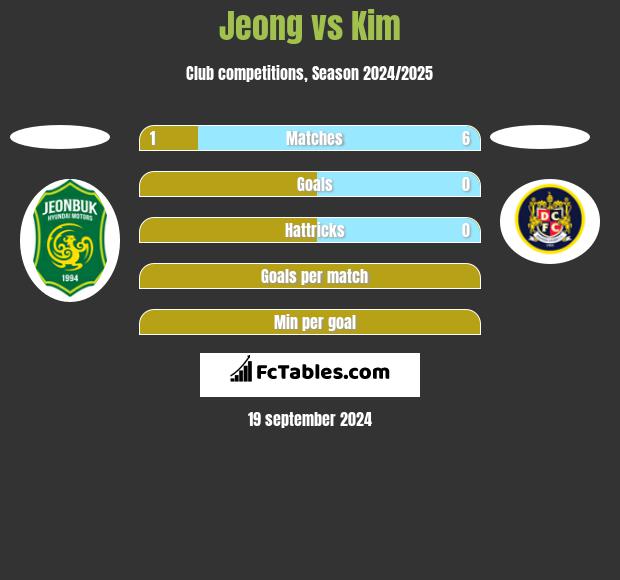 Jeong vs Kim h2h player stats