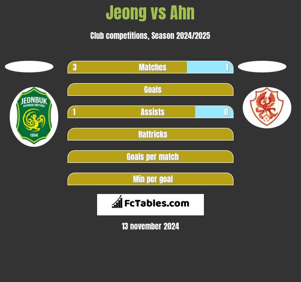 Jeong vs Ahn h2h player stats