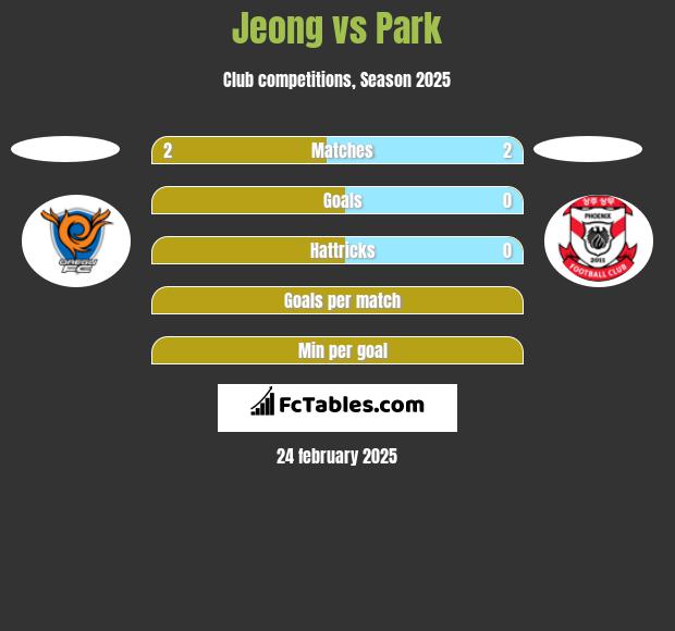 Jeong vs Park h2h player stats