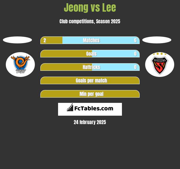 Jeong vs Lee h2h player stats