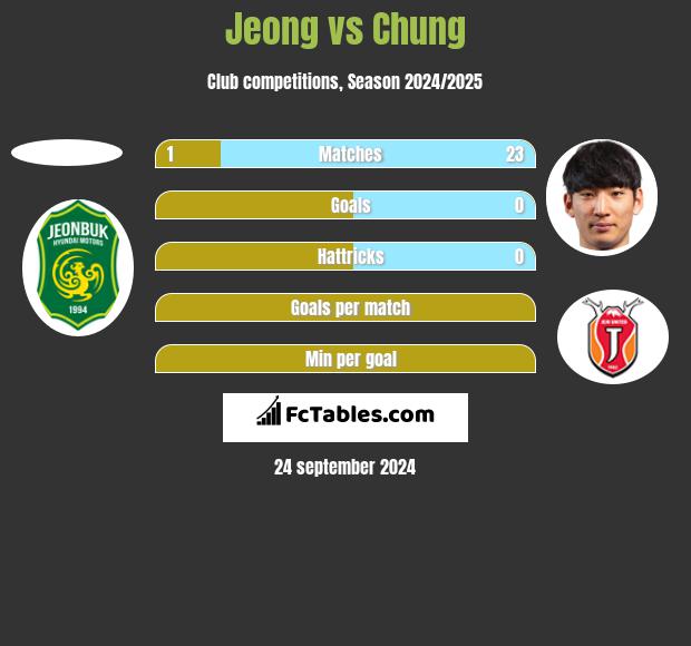 Jeong vs Chung h2h player stats