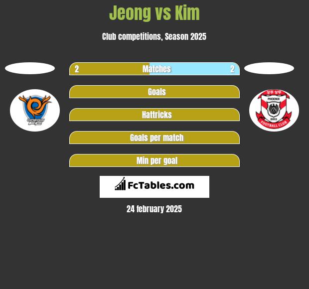 Jeong vs Kim h2h player stats