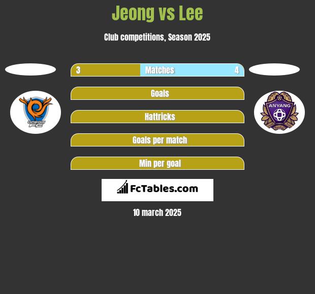 Jeong vs Lee h2h player stats