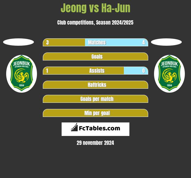 Jeong vs Ha-Jun h2h player stats