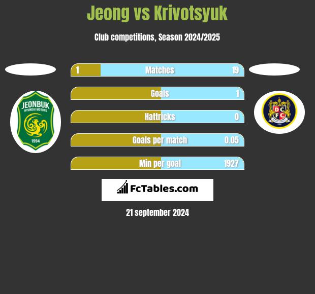 Jeong vs Krivotsyuk h2h player stats