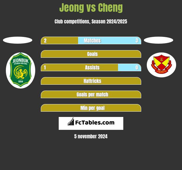 Jeong vs Cheng h2h player stats