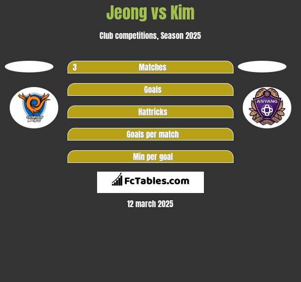 Jeong vs Kim h2h player stats