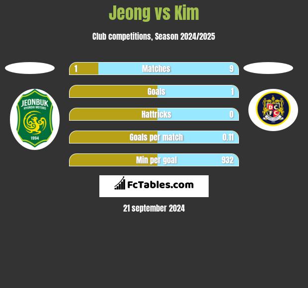 Jeong vs Kim h2h player stats