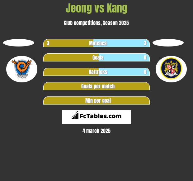 Jeong vs Kang h2h player stats