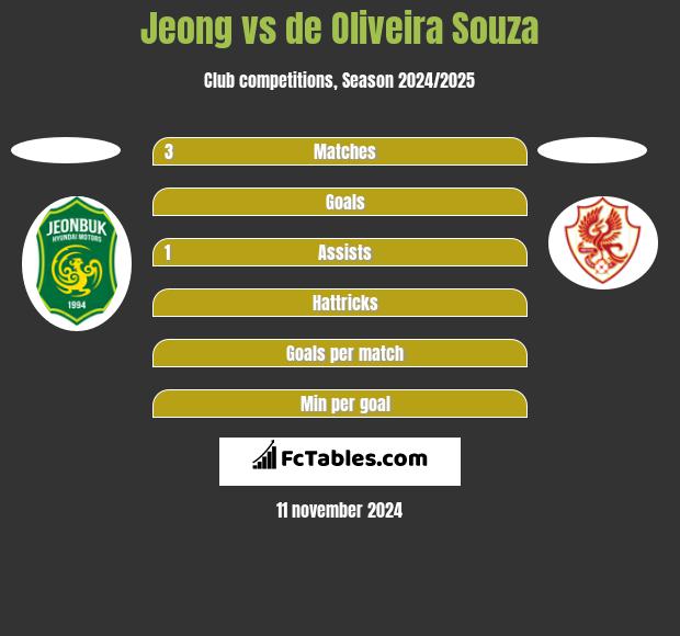 Jeong vs de Oliveira Souza h2h player stats