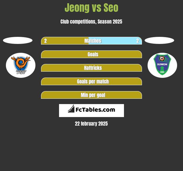 Jeong vs Seo h2h player stats