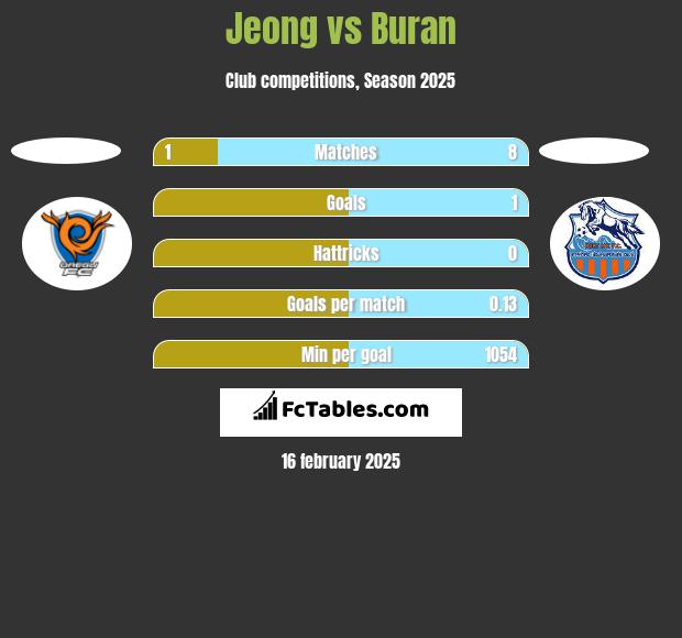 Jeong vs Buran h2h player stats