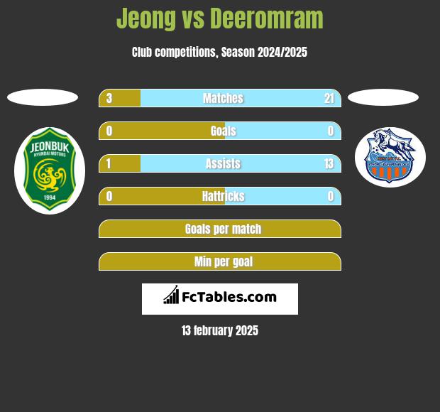 Jeong vs Deeromram h2h player stats