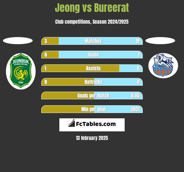 Jeong vs Bureerat h2h player stats