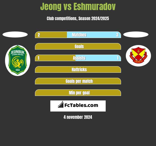 Jeong vs Eshmuradov h2h player stats