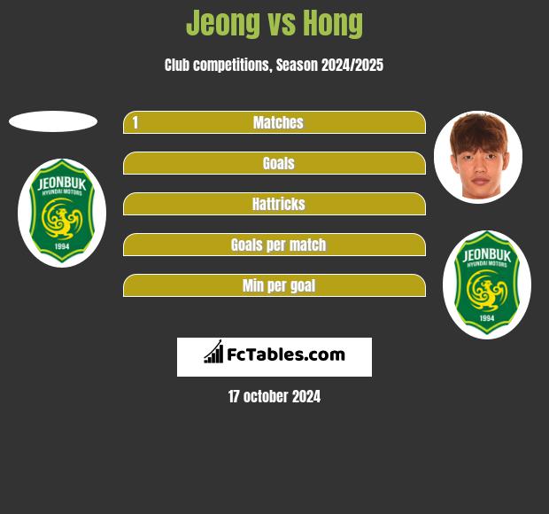 Jeong vs Hong h2h player stats