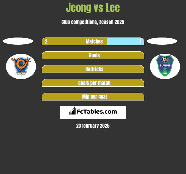 Jeong vs Lee h2h player stats