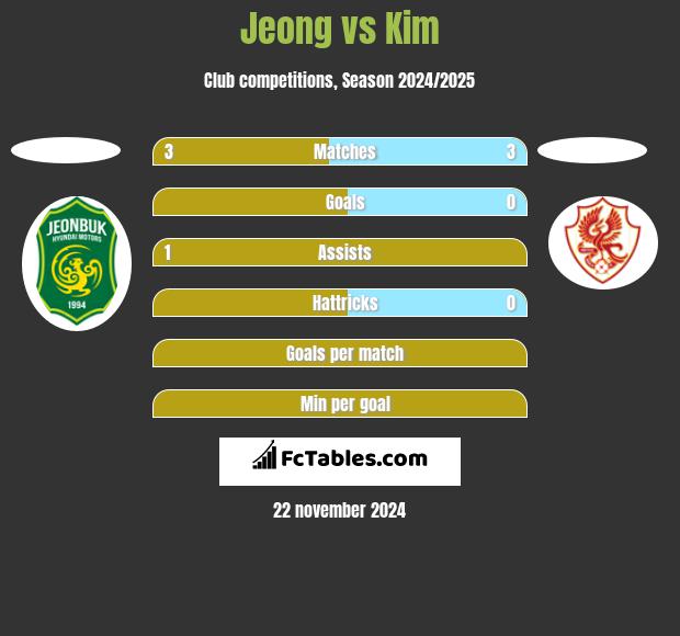 Jeong vs Kim h2h player stats