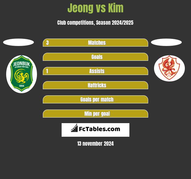 Jeong vs Kim h2h player stats