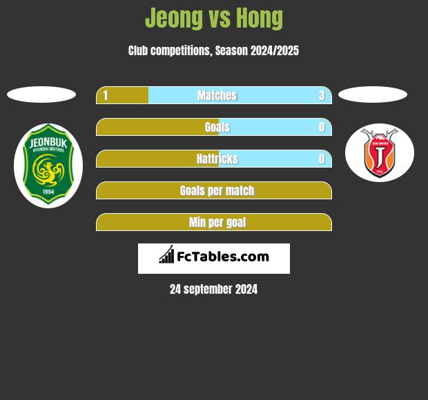 Jeong vs Hong h2h player stats