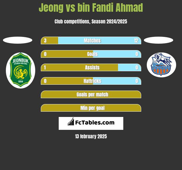 Jeong vs bin Fandi Ahmad h2h player stats