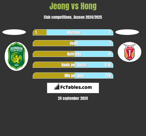 Jeong vs Hong h2h player stats