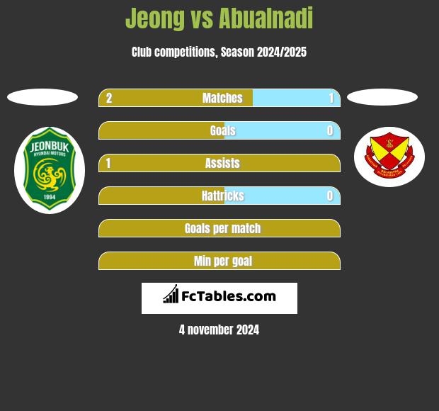 Jeong vs Abualnadi h2h player stats