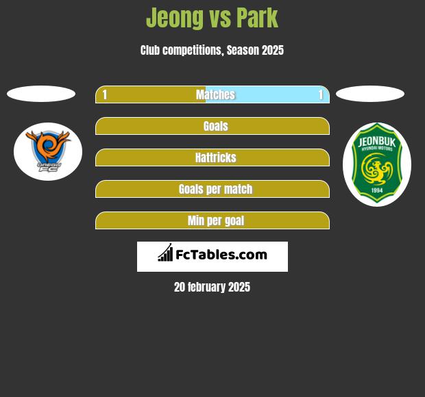 Jeong vs Park h2h player stats