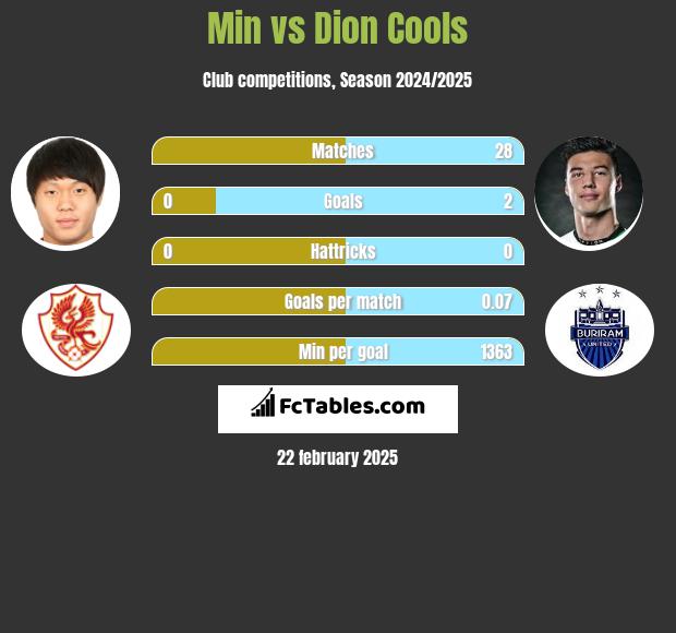 Min vs Dion Cools h2h player stats