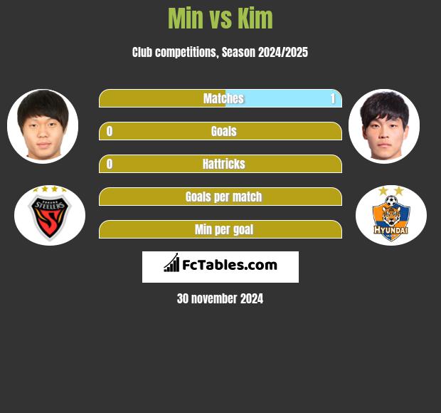 Min vs Kim h2h player stats