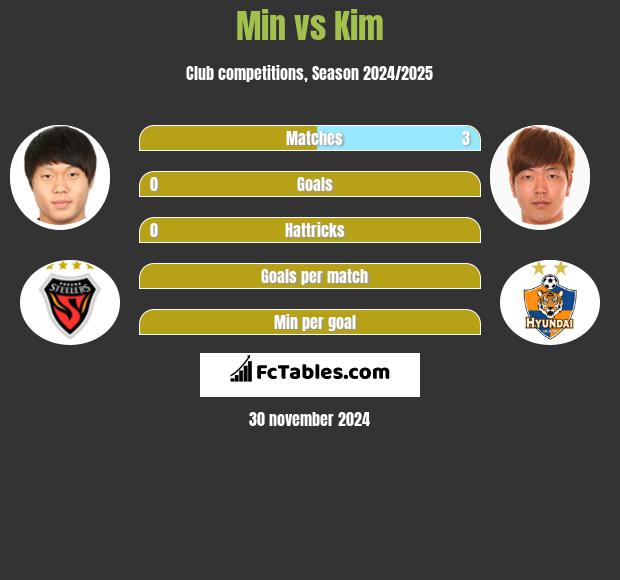 Min vs Kim h2h player stats