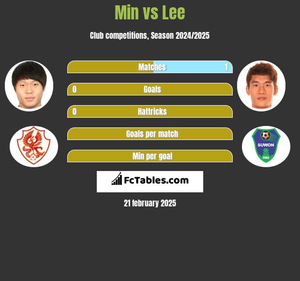 Min vs Lee h2h player stats