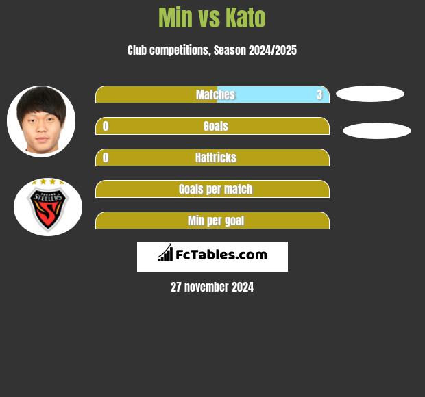 Min vs Kato h2h player stats